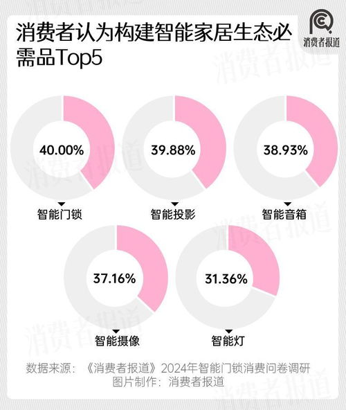 2024年智能門(mén)鎖市場(chǎng)洞察 年輕群體滿意度過(guò)半，小米華為嶄露頭角